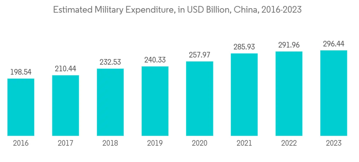 APAC Thermal Imaging Systems Market Trends APAC Thermal Imaging Systems Market: Estimated Military Expenditure, in USD Billion, China, 2016-2023